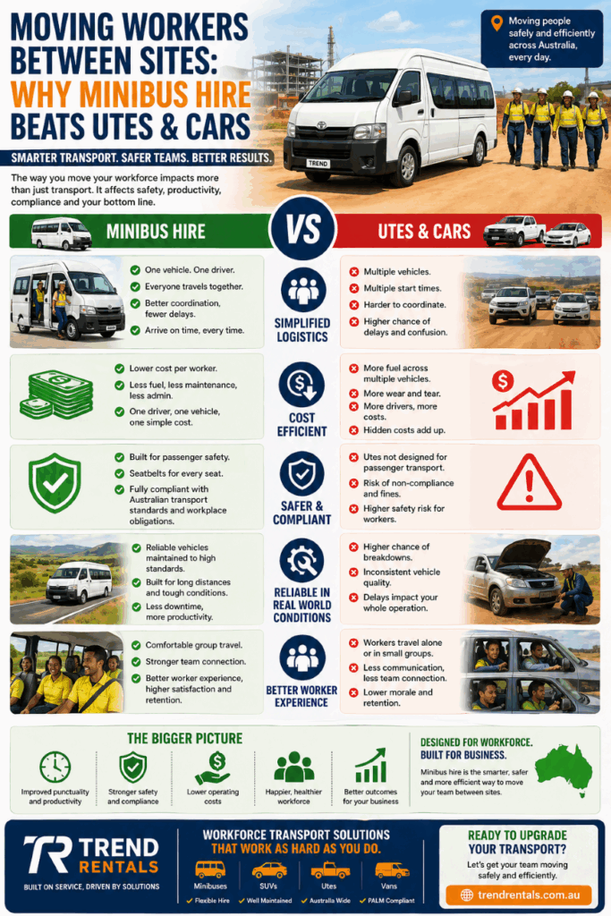 infographic Moving Workers Between Sites: Why Minibus Hire Beats Utes & Cars