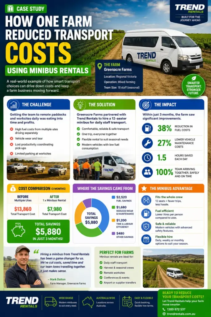 infographic Case Study: How One Farm Reduced Transport Costs Using Minibus Rentals
