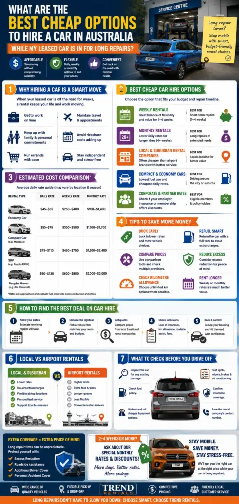 What Are the Best Cheap Options to Hire a Car in Australia While My Leased Car Is in for Long Repairs?